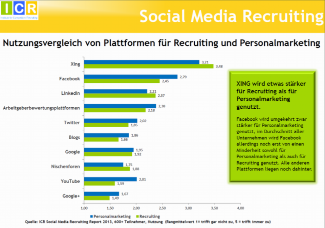 SocialMediaRecruitingReport2013_Recruiting_vs_Personalmarketing