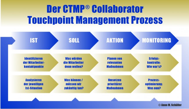 Der CTMP® Collaborator Touchpoint Management Prozess, entwickelt von Anne M. Schüller