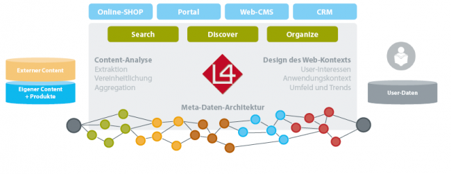 Informationsarchitektur zum Aufbau virtueller Communities (Grafik: moresophy GmbH)