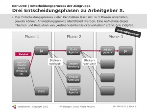 Abb. 2: Social Media Analyse: Beispielhafter Entscheidungsprozess von Kandidaten.