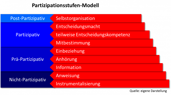 PR-Blogger - Partizipationsstufen