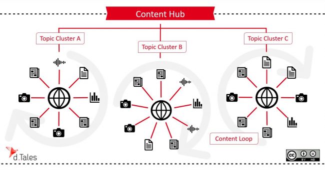Infografik Content Hub Struktur