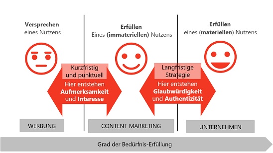 Pr Blogger Was Macht Content Besser Als Werbung